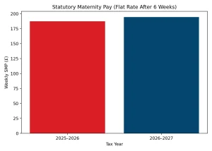 Statutory Maternity Pay (Flat Rate After 6 Weeks)